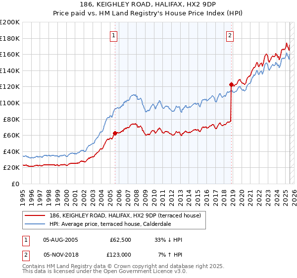 186, KEIGHLEY ROAD, HALIFAX, HX2 9DP: Price paid vs HM Land Registry's House Price Index