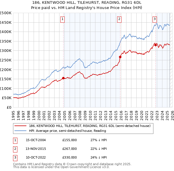 186, KENTWOOD HILL, TILEHURST, READING, RG31 6DL: Price paid vs HM Land Registry's House Price Index