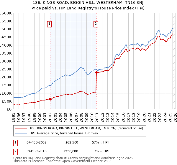 186, KINGS ROAD, BIGGIN HILL, WESTERHAM, TN16 3NJ: Price paid vs HM Land Registry's House Price Index