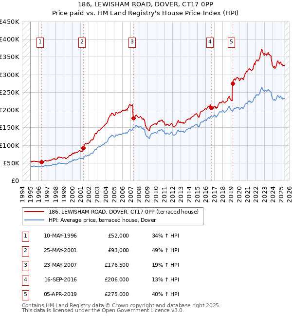 186, LEWISHAM ROAD, DOVER, CT17 0PP: Price paid vs HM Land Registry's House Price Index