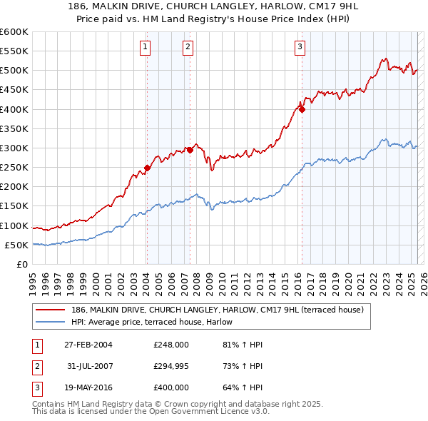 186, MALKIN DRIVE, CHURCH LANGLEY, HARLOW, CM17 9HL: Price paid vs HM Land Registry's House Price Index