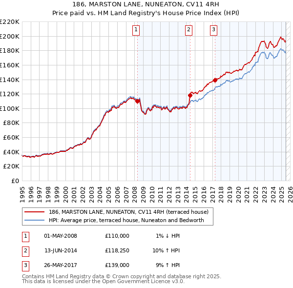 186, MARSTON LANE, NUNEATON, CV11 4RH: Price paid vs HM Land Registry's House Price Index