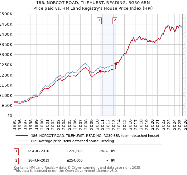186, NORCOT ROAD, TILEHURST, READING, RG30 6BN: Price paid vs HM Land Registry's House Price Index