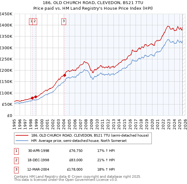 186, OLD CHURCH ROAD, CLEVEDON, BS21 7TU: Price paid vs HM Land Registry's House Price Index