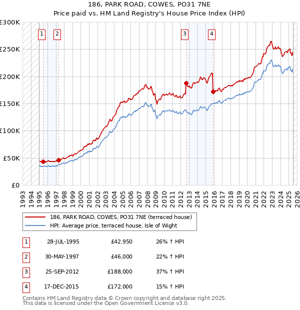 186, PARK ROAD, COWES, PO31 7NE: Price paid vs HM Land Registry's House Price Index