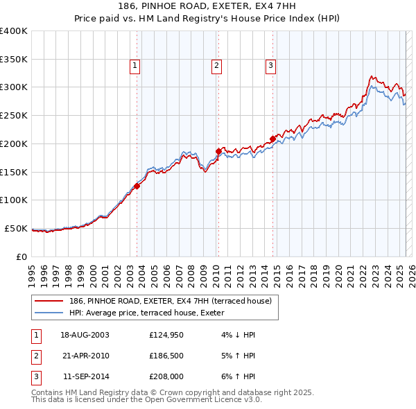 186, PINHOE ROAD, EXETER, EX4 7HH: Price paid vs HM Land Registry's House Price Index