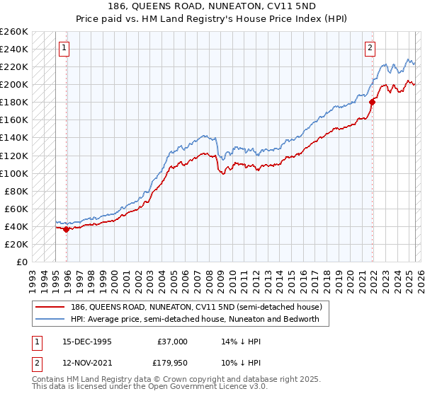 186, QUEENS ROAD, NUNEATON, CV11 5ND: Price paid vs HM Land Registry's House Price Index