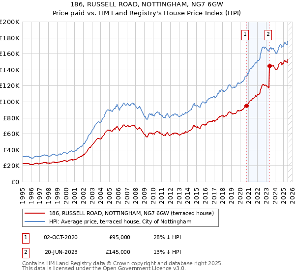 186, RUSSELL ROAD, NOTTINGHAM, NG7 6GW: Price paid vs HM Land Registry's House Price Index