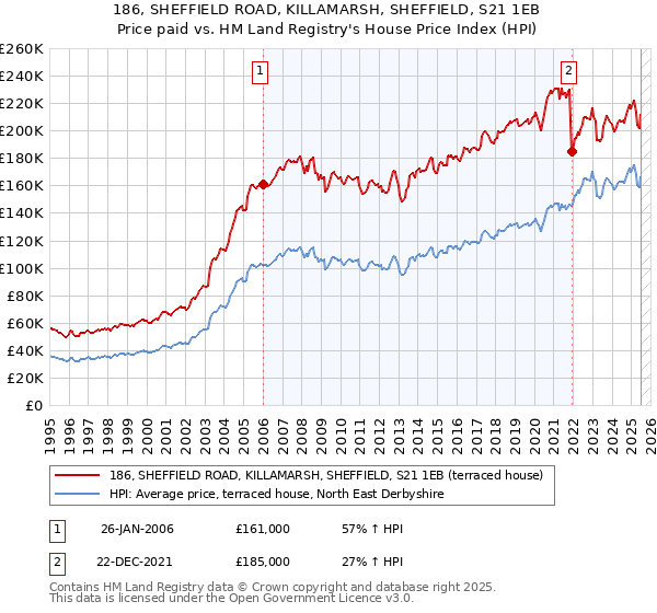 186, SHEFFIELD ROAD, KILLAMARSH, SHEFFIELD, S21 1EB: Price paid vs HM Land Registry's House Price Index