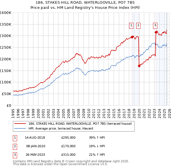 186, STAKES HILL ROAD, WATERLOOVILLE, PO7 7BS: Price paid vs HM Land Registry's House Price Index
