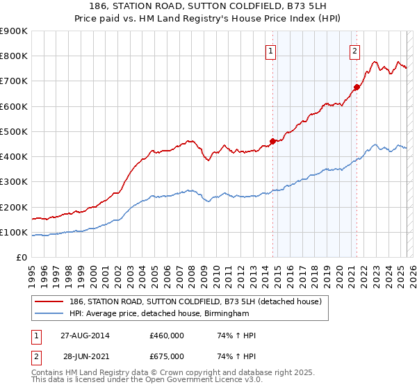 186, STATION ROAD, SUTTON COLDFIELD, B73 5LH: Price paid vs HM Land Registry's House Price Index
