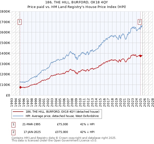 186, THE HILL, BURFORD, OX18 4QY: Price paid vs HM Land Registry's House Price Index