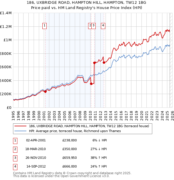 186, UXBRIDGE ROAD, HAMPTON HILL, HAMPTON, TW12 1BG: Price paid vs HM Land Registry's House Price Index