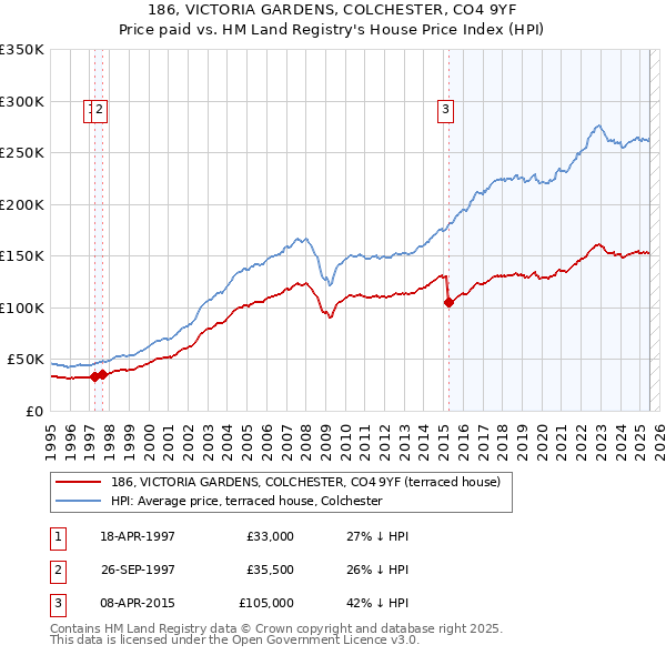 186, VICTORIA GARDENS, COLCHESTER, CO4 9YF: Price paid vs HM Land Registry's House Price Index