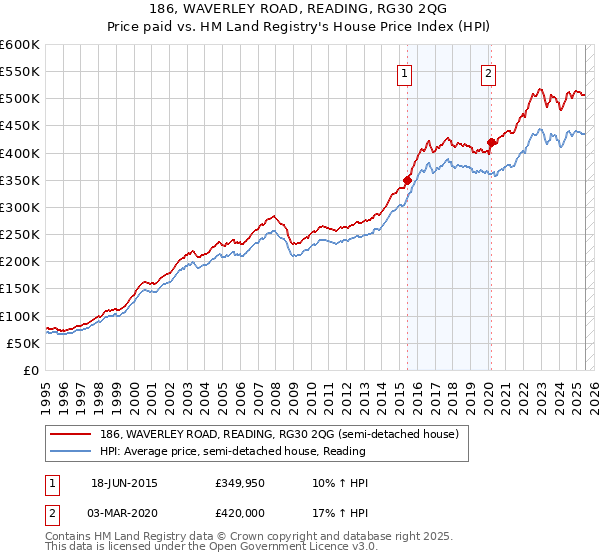 186, WAVERLEY ROAD, READING, RG30 2QG: Price paid vs HM Land Registry's House Price Index