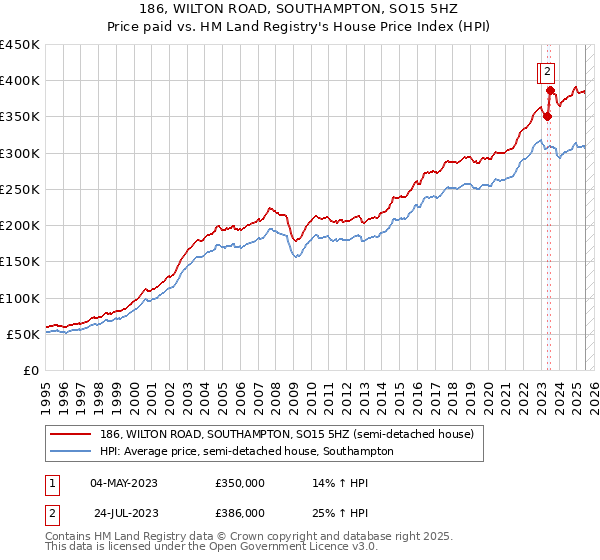 186, WILTON ROAD, SOUTHAMPTON, SO15 5HZ: Price paid vs HM Land Registry's House Price Index
