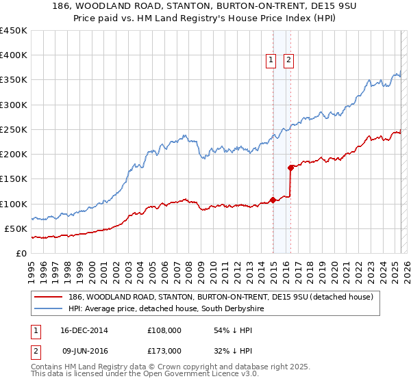186, WOODLAND ROAD, STANTON, BURTON-ON-TRENT, DE15 9SU: Price paid vs HM Land Registry's House Price Index