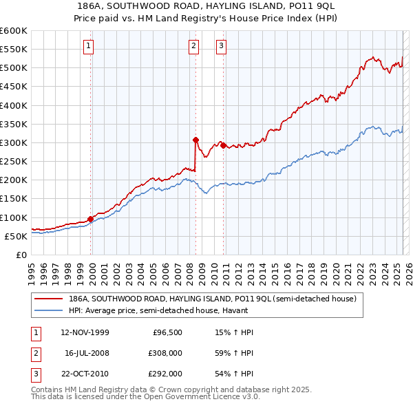 186A, SOUTHWOOD ROAD, HAYLING ISLAND, PO11 9QL: Price paid vs HM Land Registry's House Price Index
