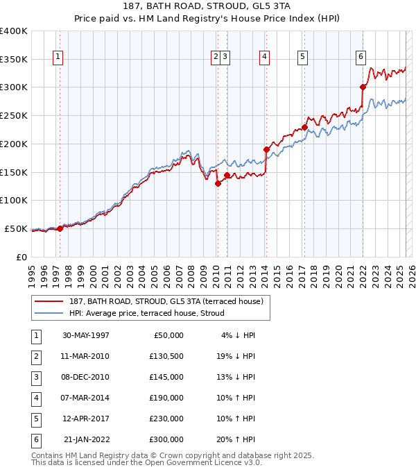 187, BATH ROAD, STROUD, GL5 3TA: Price paid vs HM Land Registry's House Price Index