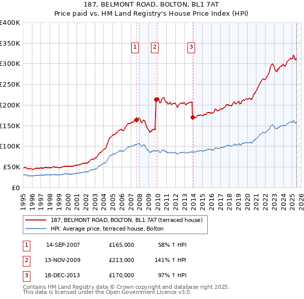 187, BELMONT ROAD, BOLTON, BL1 7AT: Price paid vs HM Land Registry's House Price Index