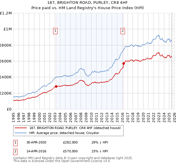 187, BRIGHTON ROAD, PURLEY, CR8 4HF: Price paid vs HM Land Registry's House Price Index