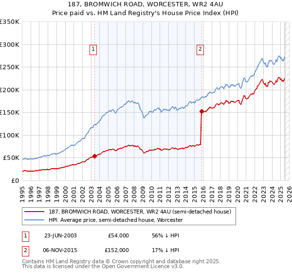 187, BROMWICH ROAD, WORCESTER, WR2 4AU: Price paid vs HM Land Registry's House Price Index