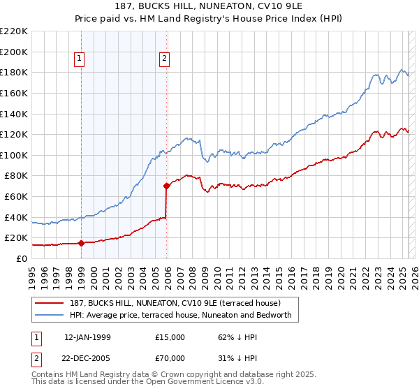 187, BUCKS HILL, NUNEATON, CV10 9LE: Price paid vs HM Land Registry's House Price Index