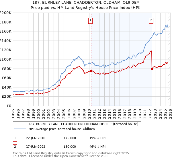 187, BURNLEY LANE, CHADDERTON, OLDHAM, OL9 0EP: Price paid vs HM Land Registry's House Price Index