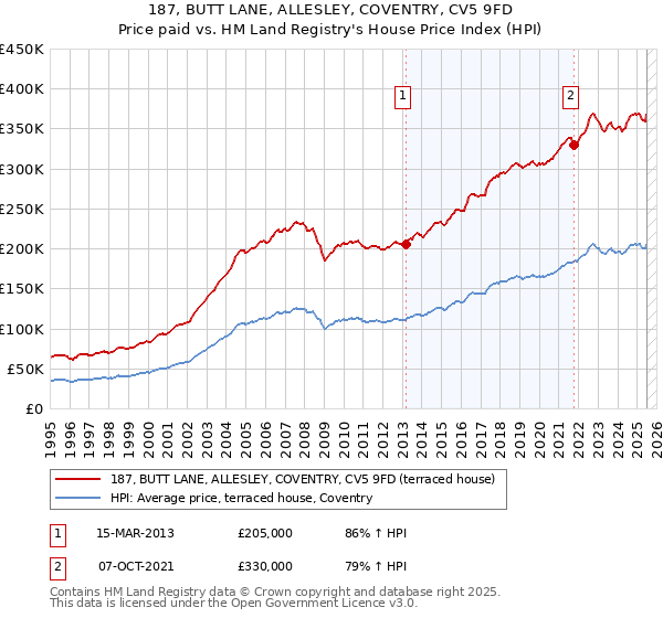 187, BUTT LANE, ALLESLEY, COVENTRY, CV5 9FD: Price paid vs HM Land Registry's House Price Index