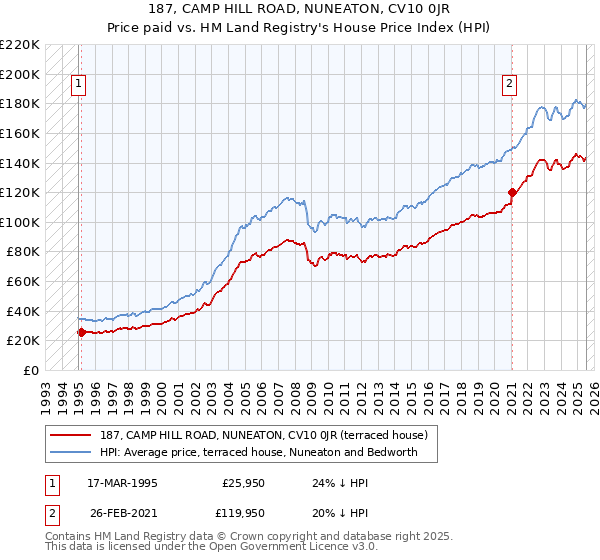 187, CAMP HILL ROAD, NUNEATON, CV10 0JR: Price paid vs HM Land Registry's House Price Index