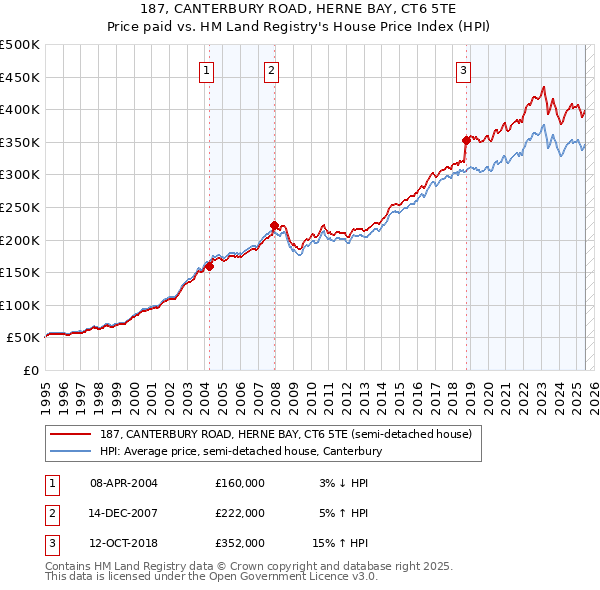 187, CANTERBURY ROAD, HERNE BAY, CT6 5TE: Price paid vs HM Land Registry's House Price Index