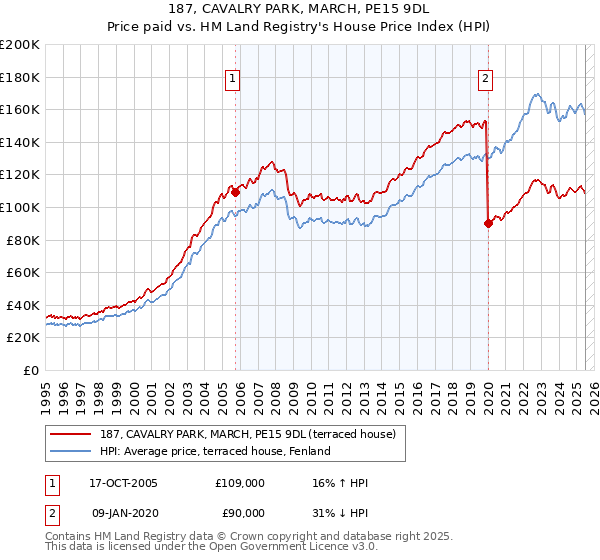 187, CAVALRY PARK, MARCH, PE15 9DL: Price paid vs HM Land Registry's House Price Index