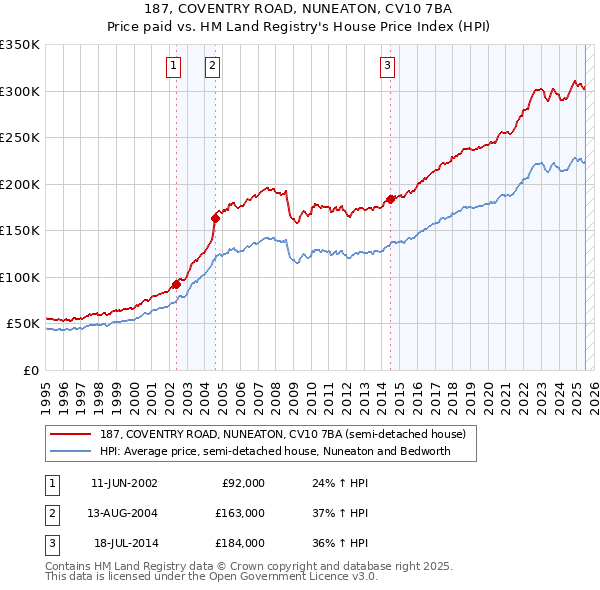 187, COVENTRY ROAD, NUNEATON, CV10 7BA: Price paid vs HM Land Registry's House Price Index