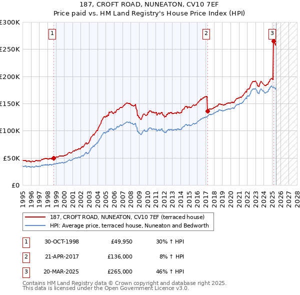 187, CROFT ROAD, NUNEATON, CV10 7EF: Price paid vs HM Land Registry's House Price Index