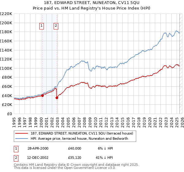 187, EDWARD STREET, NUNEATON, CV11 5QU: Price paid vs HM Land Registry's House Price Index
