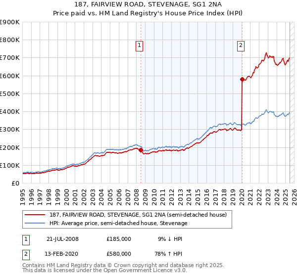 187, FAIRVIEW ROAD, STEVENAGE, SG1 2NA: Price paid vs HM Land Registry's House Price Index