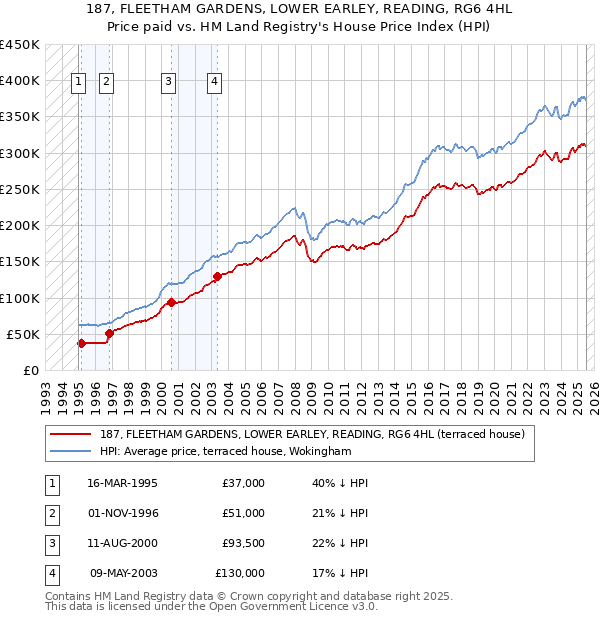 187, FLEETHAM GARDENS, LOWER EARLEY, READING, RG6 4HL: Price paid vs HM Land Registry's House Price Index