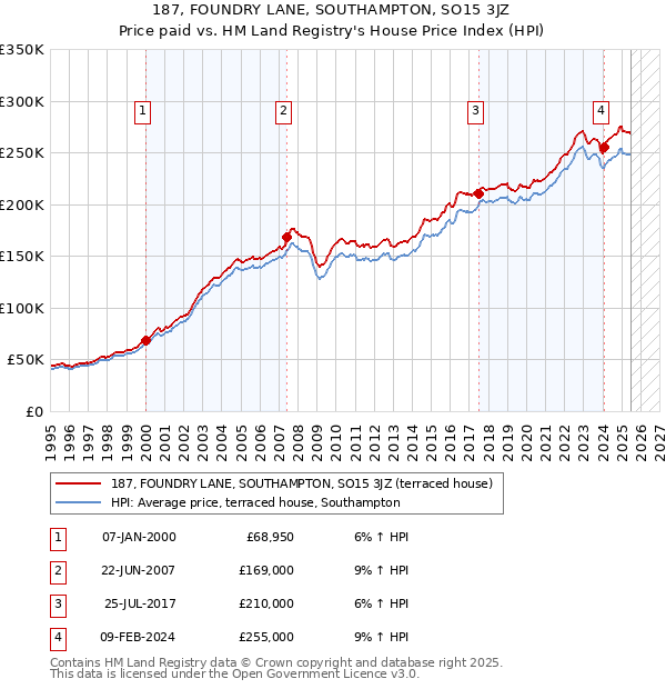 187, FOUNDRY LANE, SOUTHAMPTON, SO15 3JZ: Price paid vs HM Land Registry's House Price Index
