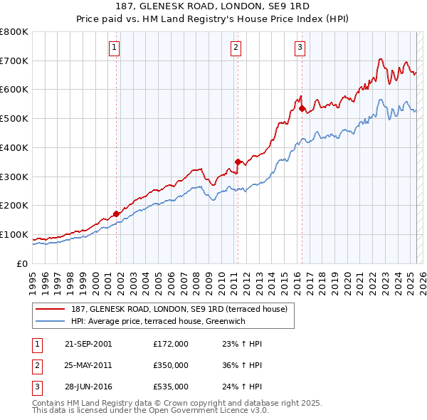 187, GLENESK ROAD, LONDON, SE9 1RD: Price paid vs HM Land Registry's House Price Index