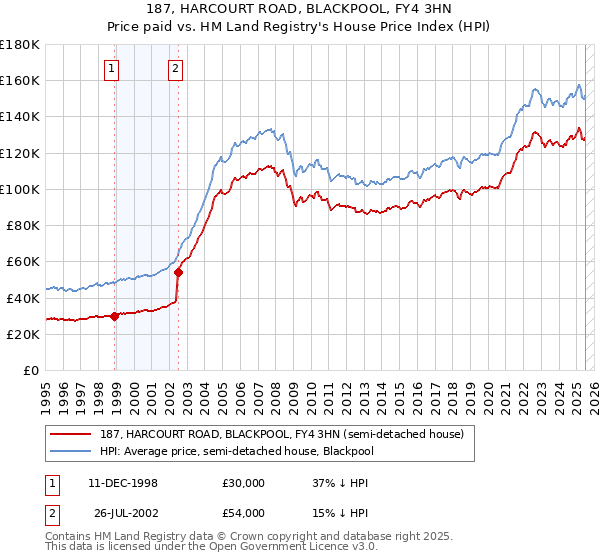 187, HARCOURT ROAD, BLACKPOOL, FY4 3HN: Price paid vs HM Land Registry's House Price Index