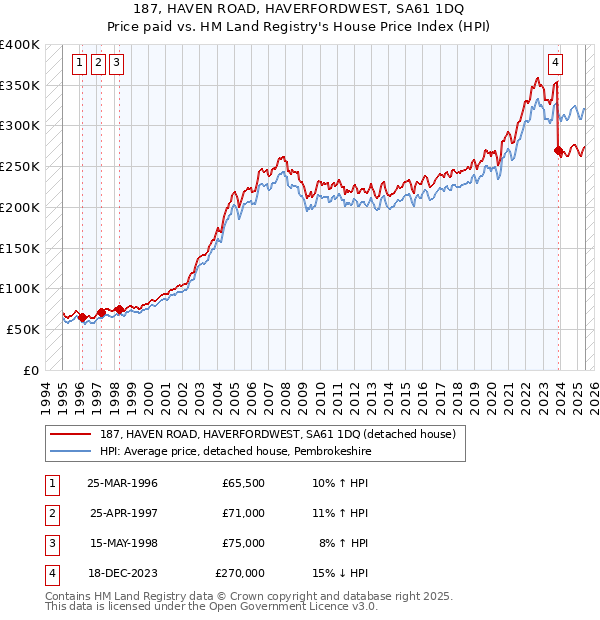187, HAVEN ROAD, HAVERFORDWEST, SA61 1DQ: Price paid vs HM Land Registry's House Price Index