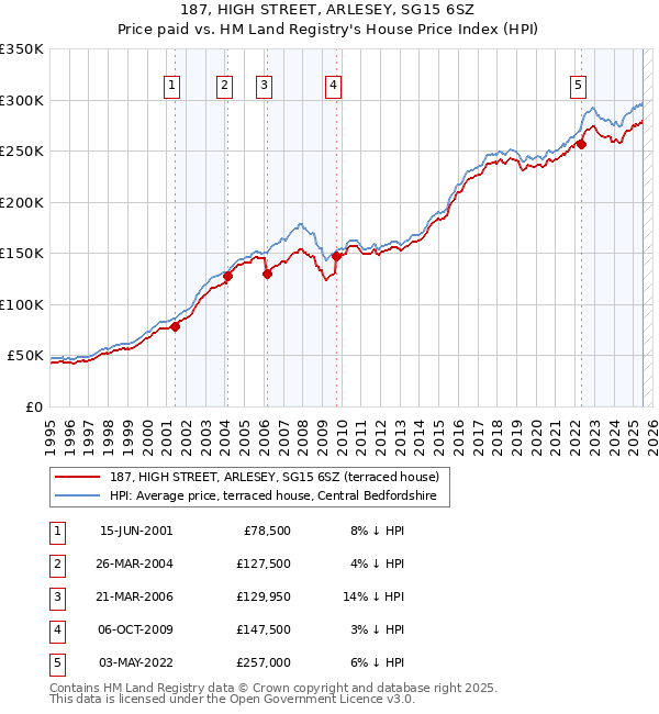 187, HIGH STREET, ARLESEY, SG15 6SZ: Price paid vs HM Land Registry's House Price Index