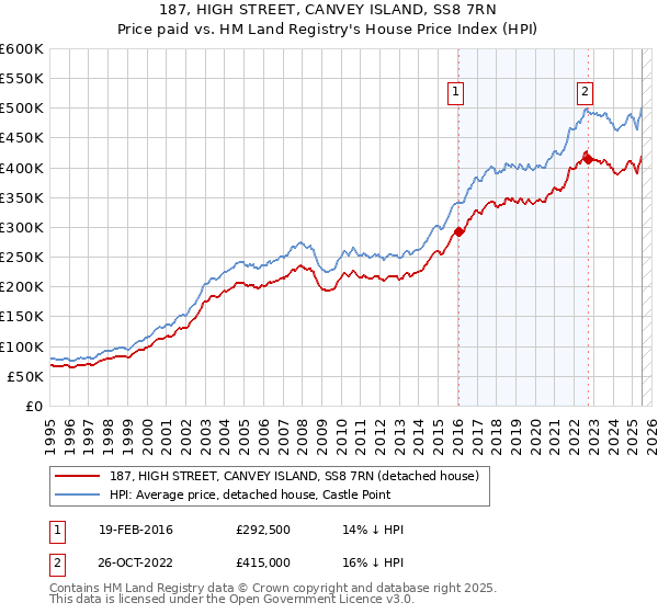 187, HIGH STREET, CANVEY ISLAND, SS8 7RN: Price paid vs HM Land Registry's House Price Index