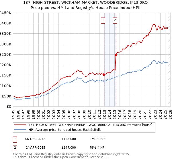 187, HIGH STREET, WICKHAM MARKET, WOODBRIDGE, IP13 0RQ: Price paid vs HM Land Registry's House Price Index