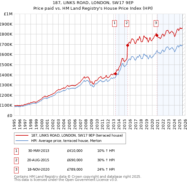 187, LINKS ROAD, LONDON, SW17 9EP: Price paid vs HM Land Registry's House Price Index