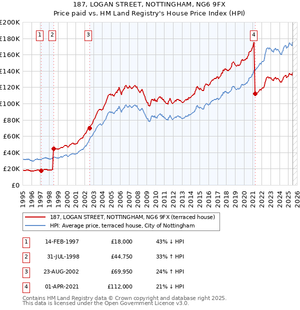 187, LOGAN STREET, NOTTINGHAM, NG6 9FX: Price paid vs HM Land Registry's House Price Index