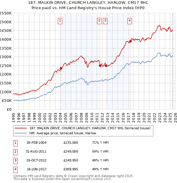 187, MALKIN DRIVE, CHURCH LANGLEY, HARLOW, CM17 9HL: Price paid vs HM Land Registry's House Price Index