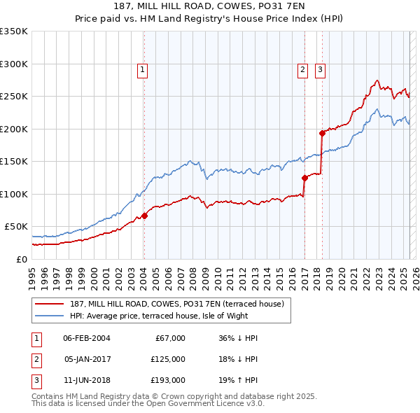 187, MILL HILL ROAD, COWES, PO31 7EN: Price paid vs HM Land Registry's House Price Index