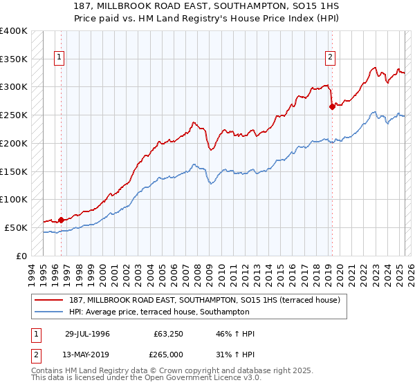 187, MILLBROOK ROAD EAST, SOUTHAMPTON, SO15 1HS: Price paid vs HM Land Registry's House Price Index