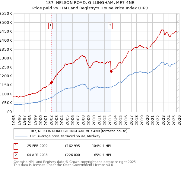 187, NELSON ROAD, GILLINGHAM, ME7 4NB: Price paid vs HM Land Registry's House Price Index